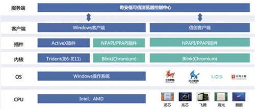 國密應(yīng)用新突破！天威誠信SM算法證書通過奇安信、麒麟軟件、統(tǒng)信軟件聯(lián)合認(rèn)證